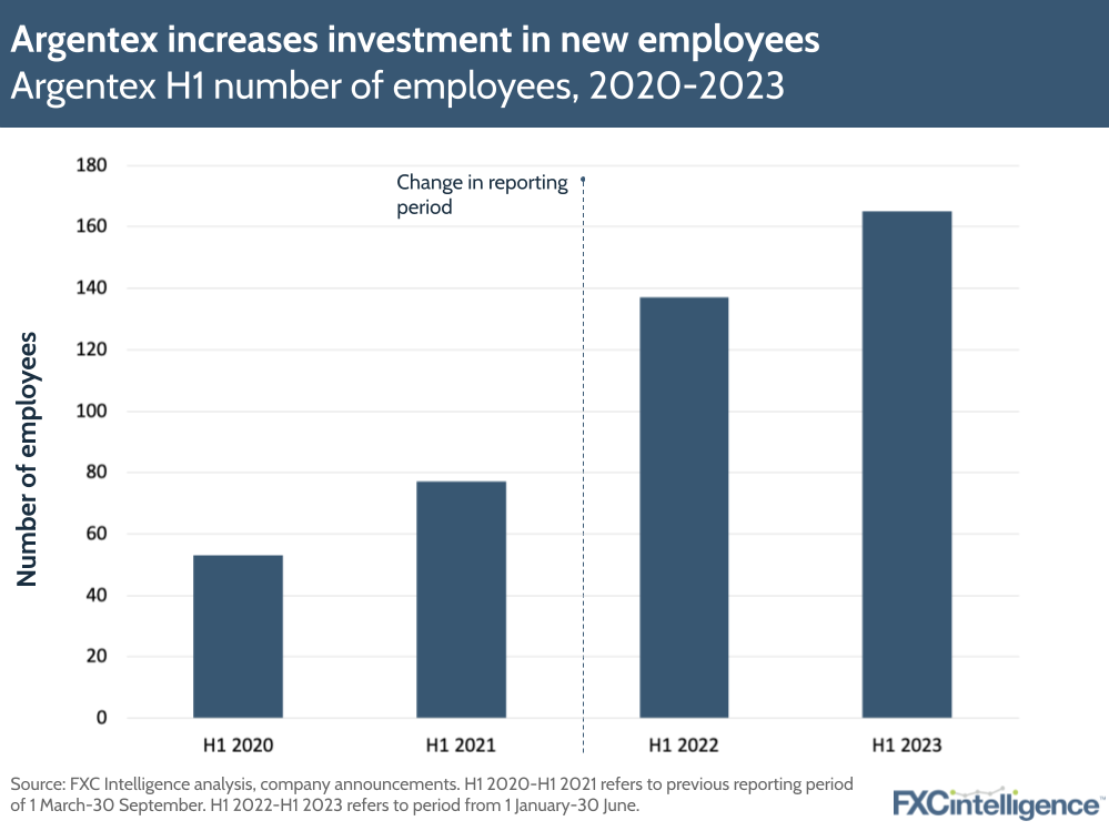 Argentex increases investment in new employees
Argentex H1 number of employees, 2020-2023