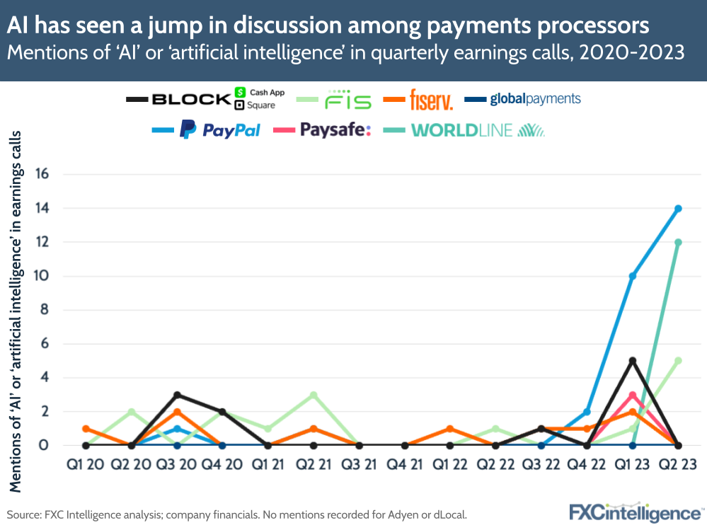 AI has seen a jump in discussion among payment processors
Mentions of 'AI' or 'artificial intelligence' in quarterly earnings calls, 2020-2023