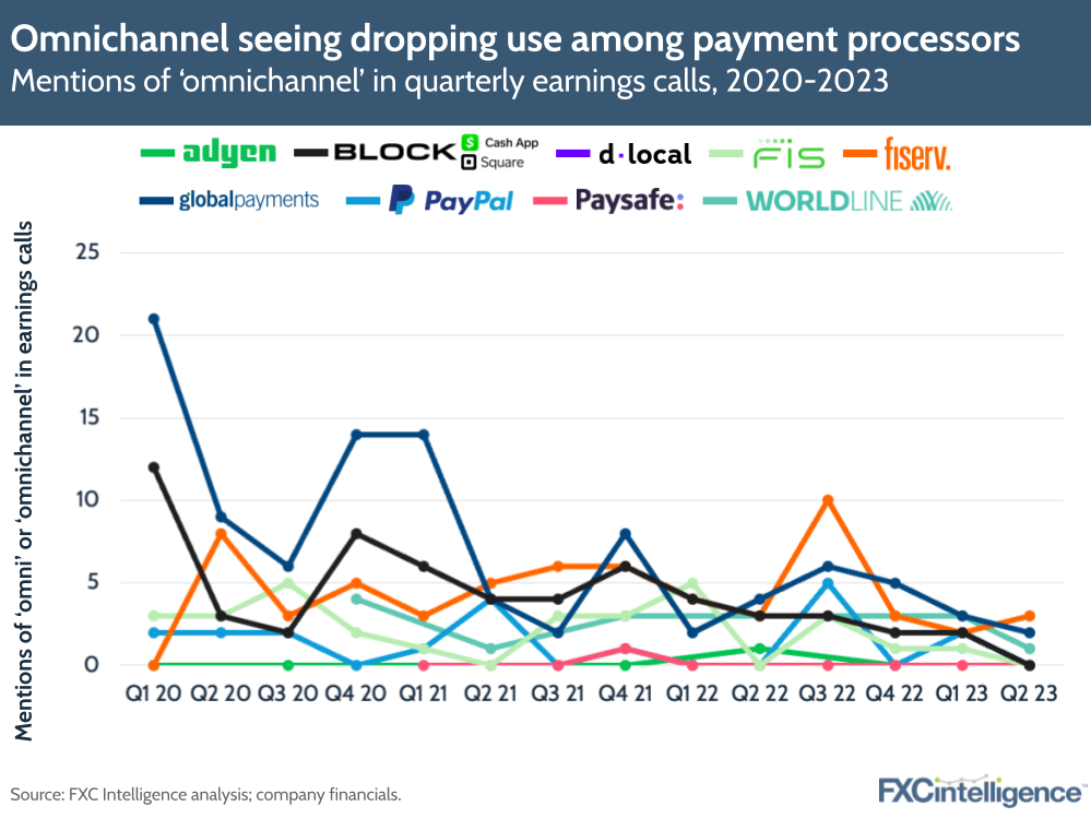 Omnichannel seeing dropping use among payment processors
Mentions of 'omnichannel' in quarterly earnings calls, 2020-2023