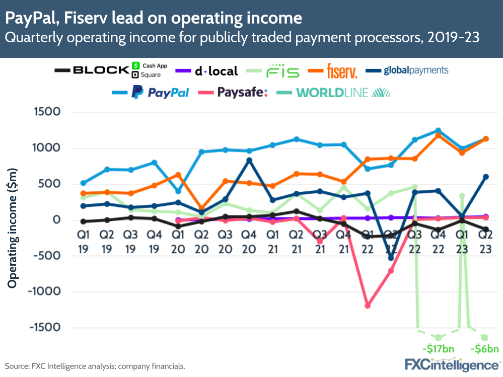 PayPal, Fiserv lead on operating income
Quarterly operating income for publicly traded payment processors, 2019-23