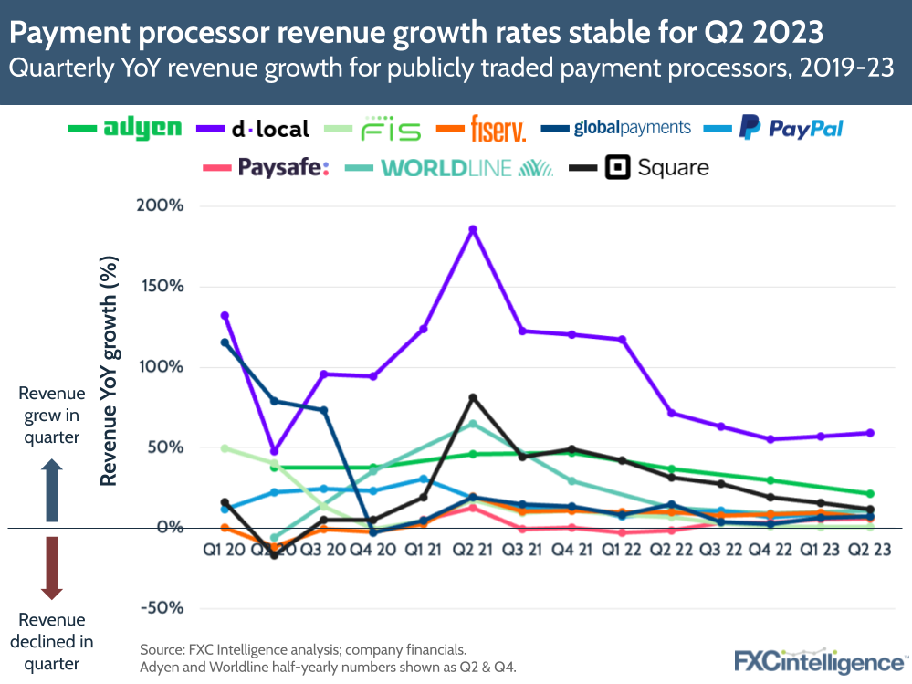 Payment processor revenue growth rates stable for Q2 2023
Quarterly YoY revenue growth for publicly traded payment processors, 2019-23