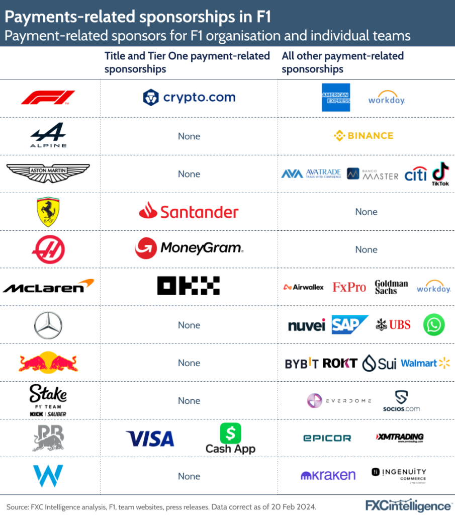 Payments-related sponsorships in F1
Payment-related sponsors for F1 organisation and individual teams
