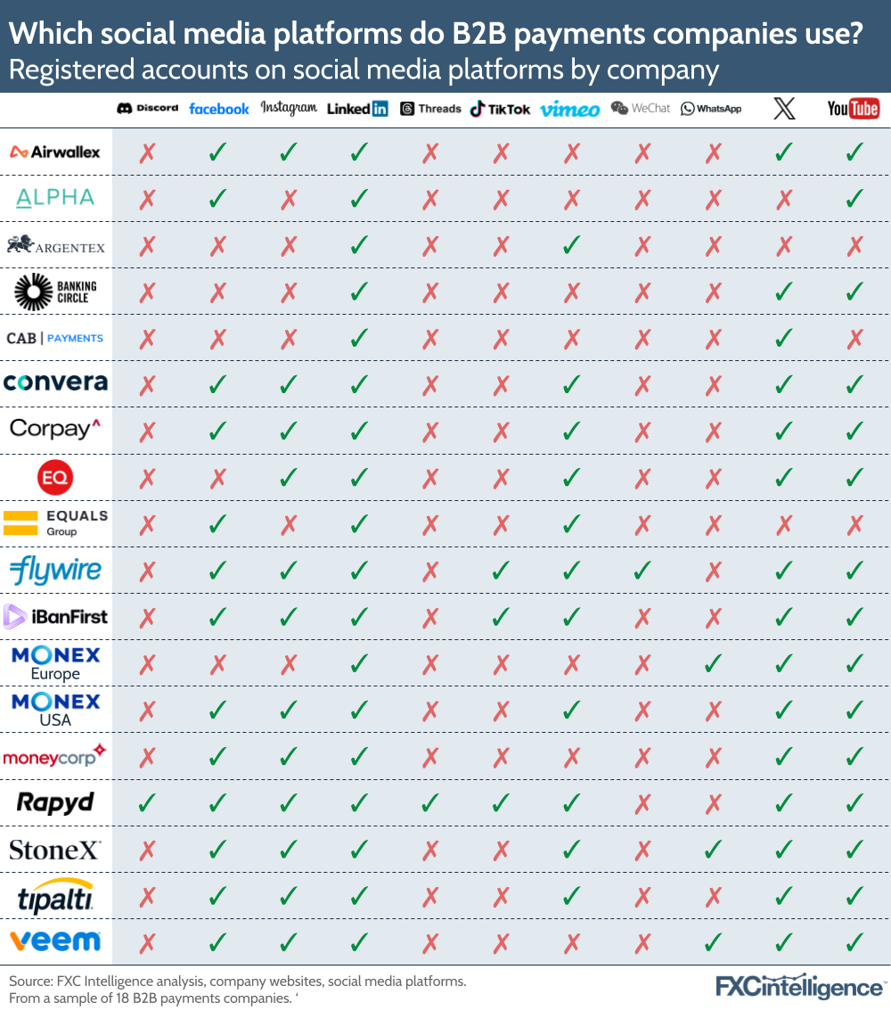 Which social media platforms do B2B payments companies use?
Registered accounts on social media platforms by company