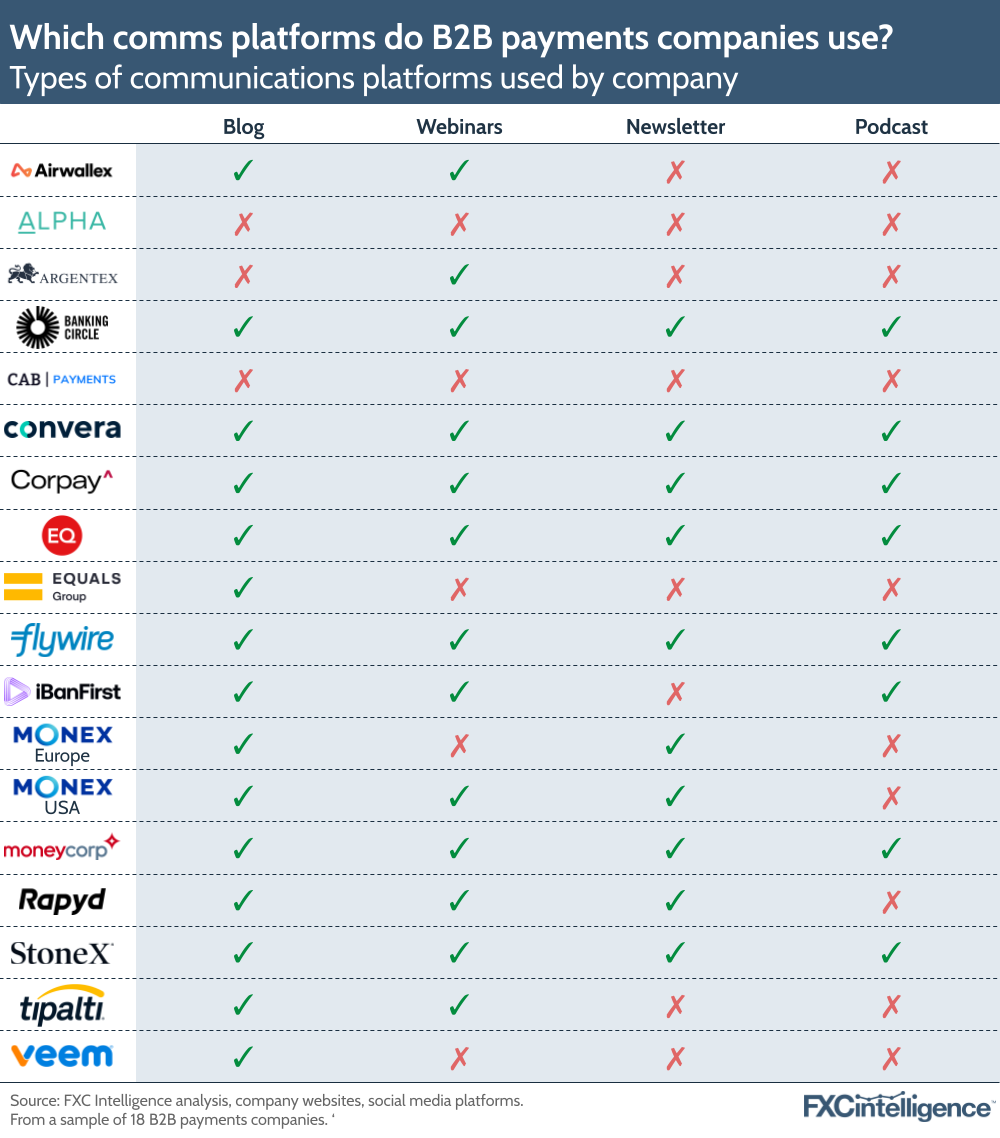 Which comms platforms do B2B payments companies use?
Types of communications platforms used by company