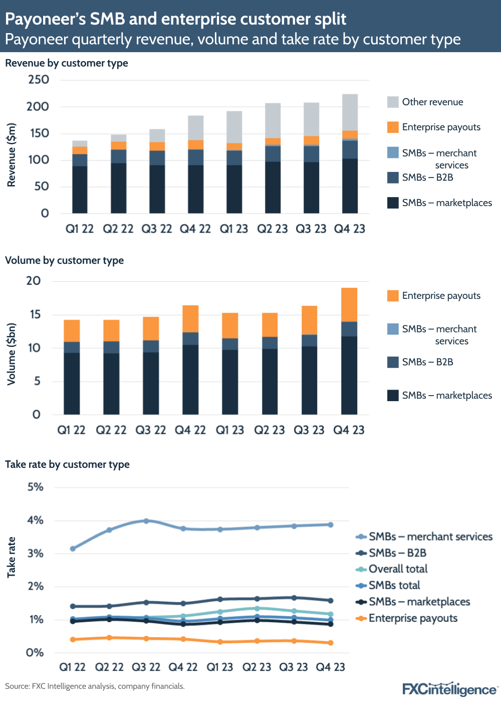 Payoneer's SMB and enterprise customer split
Payoneer quarterly revenue, volume and take rate by customer