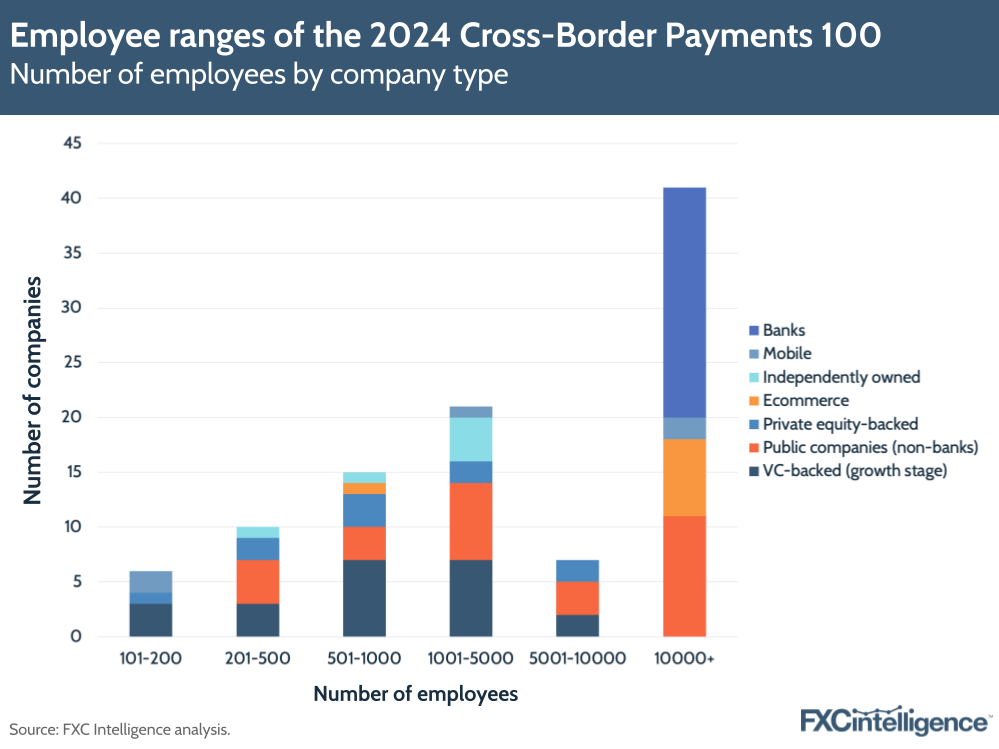 Employee ranges of the 2024 Cross-Border Payments 100
Number of employees by company type