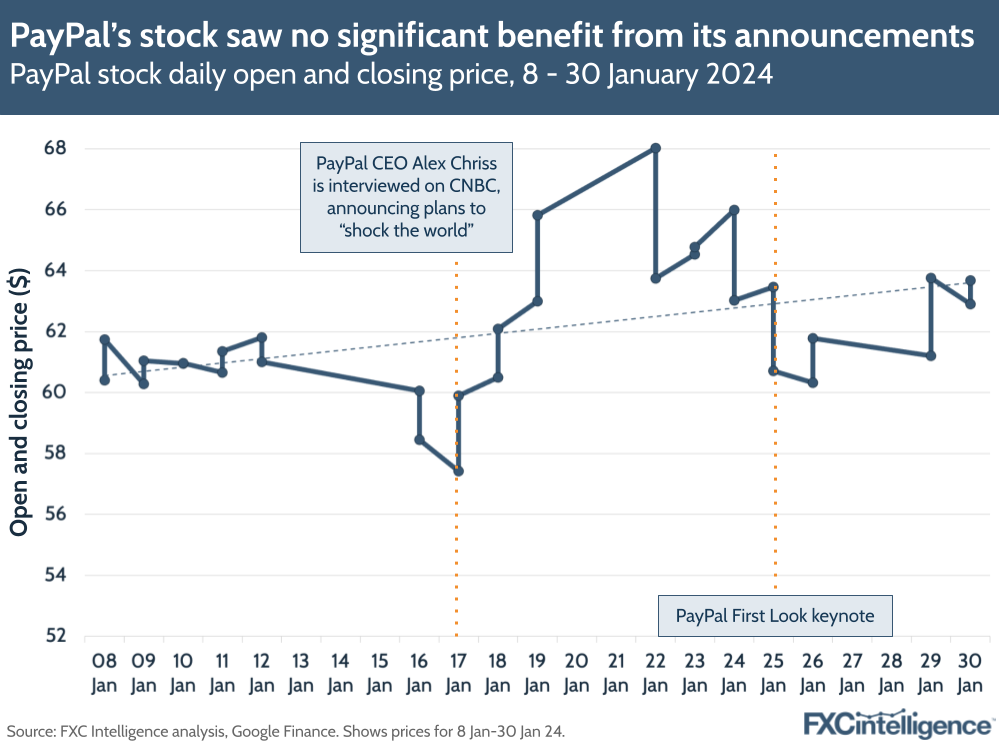 PayPal’s stock saw no significant benefit from its announcements
PayPal stock daily open and closing price, 8 - 30 January 2024