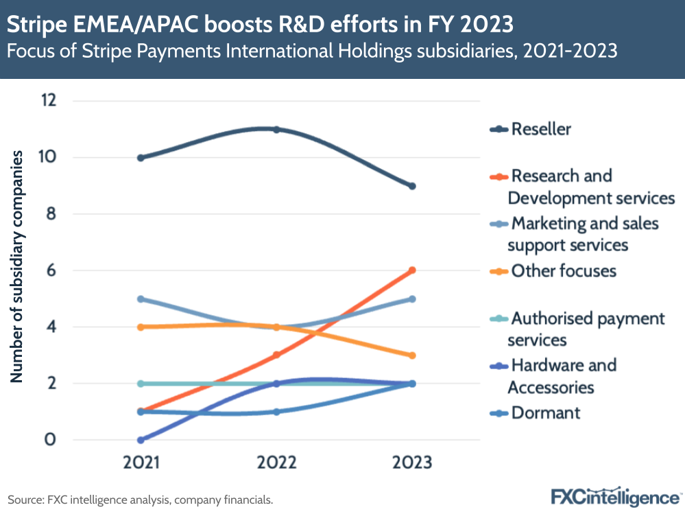 Stripe EMEA/APAC boosts R&D efforts in FY 2023
Focus of Stripe Payments International Holdings subsidiaries, 2021-2023
