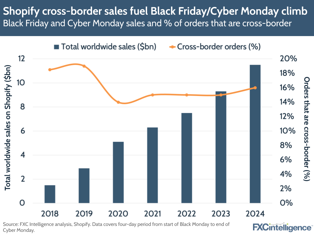 A chart showing Shopify's year-by-year Black Friday and Cyber Monday sales, which have grown each year, and percentage of orders that are cross-border, which was flat between 2021 and 2023 but increased in 2024