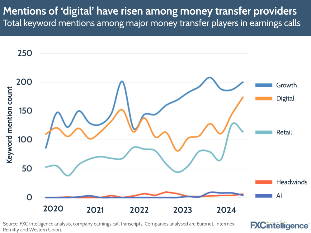 A chart showing how mentions of ‘digital’ have risen among money transfer providers, based on total keyword mentions among major money transfer players in earnings calls