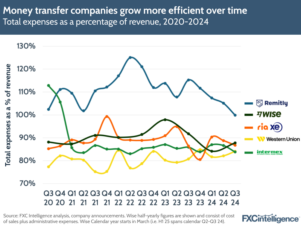 A chart showing how money transfer companies are growing more efficient over time, based on total expenses as a percentage of revenue, 2020-2024