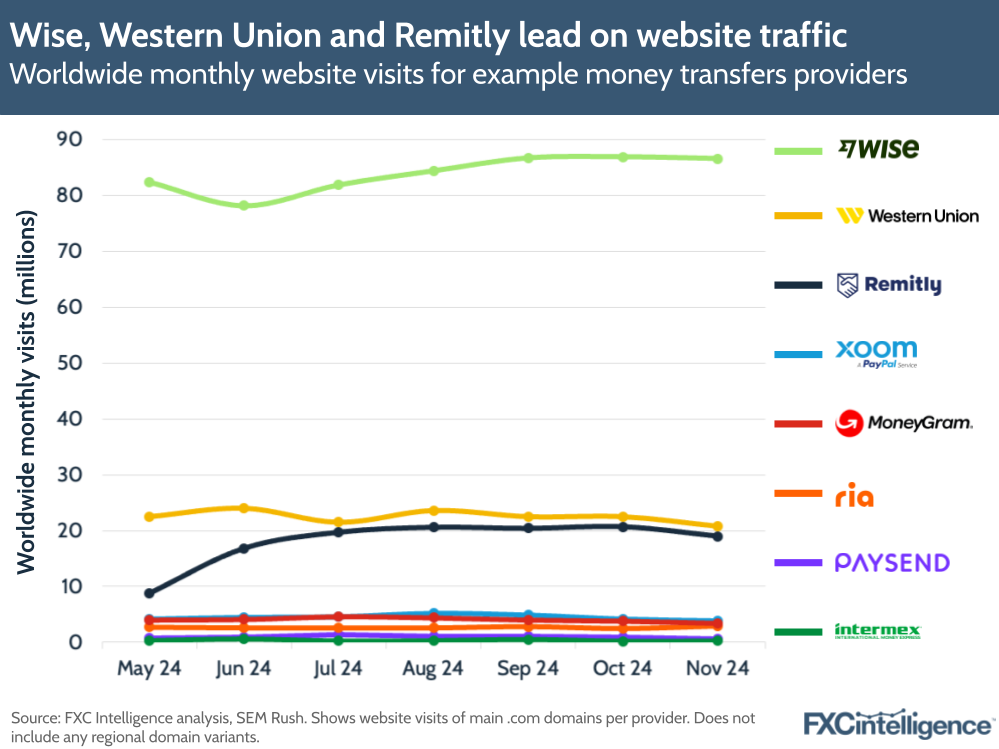 A chart showing how Wise, Western Union and Remitly lead on website traffic, based on worldwide monthly website visits for example money transfers providers