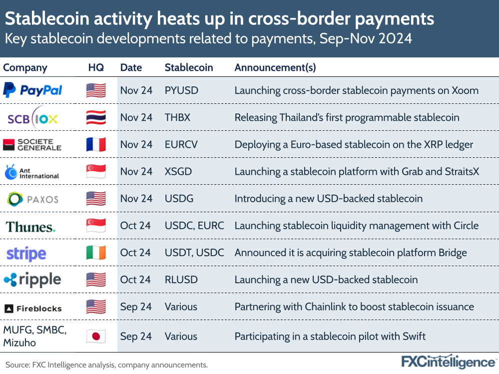 A graphic showing how stablecoin activity has increased in cross-border payments, listing key stablecoin developments related to payments, Sep-Nov 2024