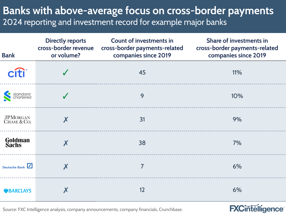 A graphic showing 2024 reporting and investment record for example major banks