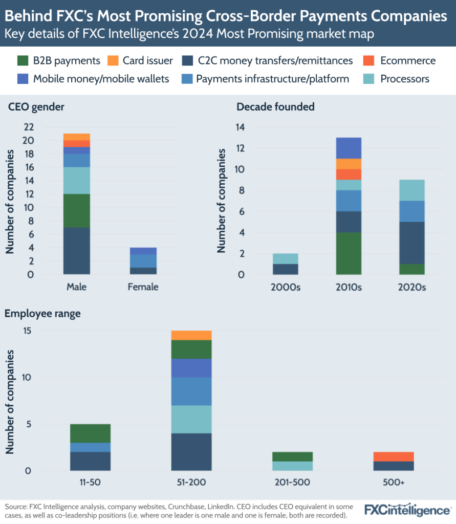 A graphic showing key details of FXC Intelligence's 2024 Most Promising market map