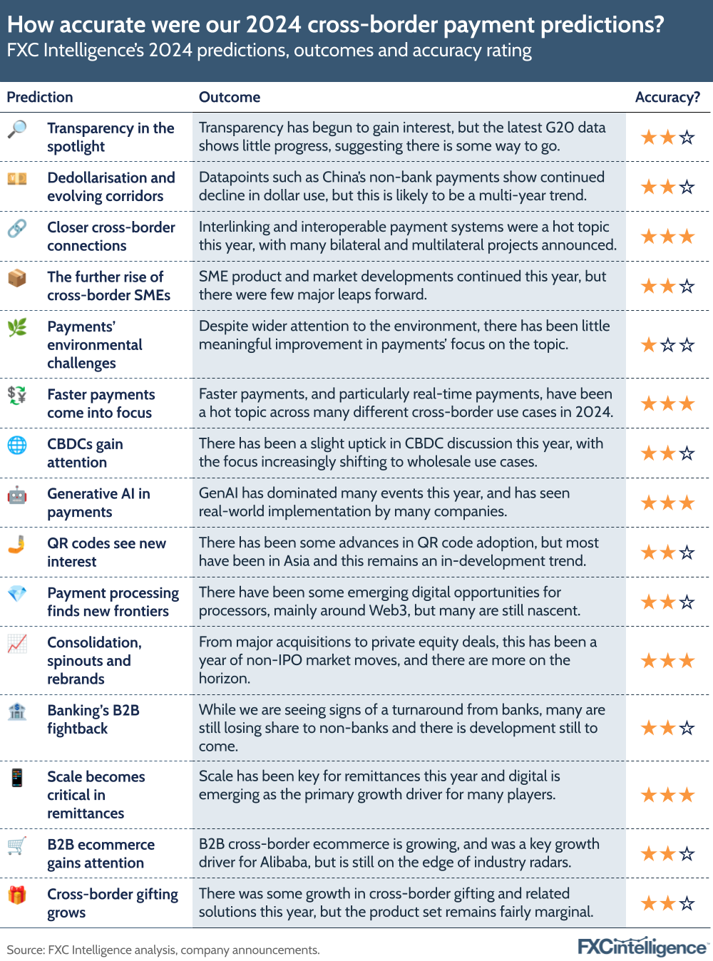A graphic showing how close FXC Intelligence's predictions were to reality