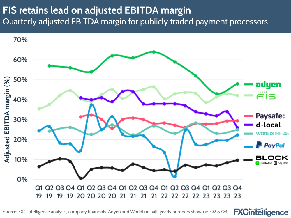 FIS retains lead on adjusted EBITDA margin, Quarterly adjusted EBITDA margin for publicly traded payment processors