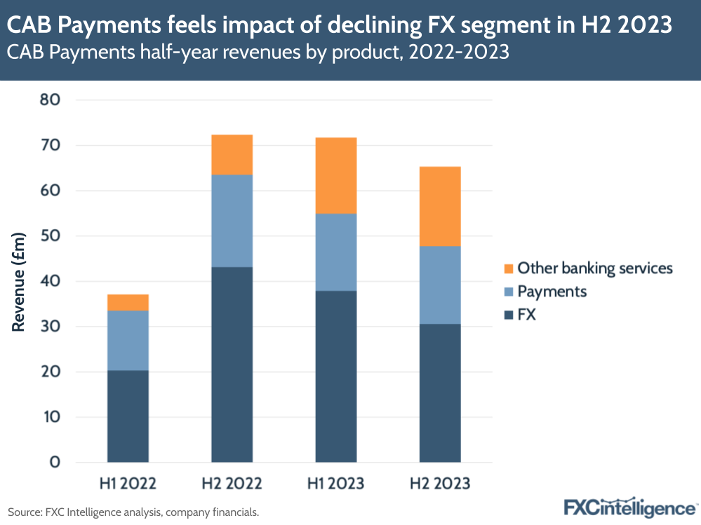 CAB Payments feels impact of declining FX segment in H2 2023, CAB Payments half-year revenues by product, 2022-203