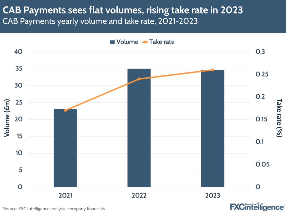 CAB Payments sees flat volumes, rising take rate in 2023, CAB Payments yearly volume and take rate, 2021-2023