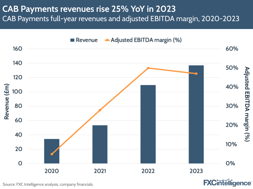 A bar chart showing CAB Payments' revenue as a blue bar, as well as adjusted EBITDA margin as an orange line. CAB Payments full-year revenues and adjusted EBITDA margin, 2020-2023.
