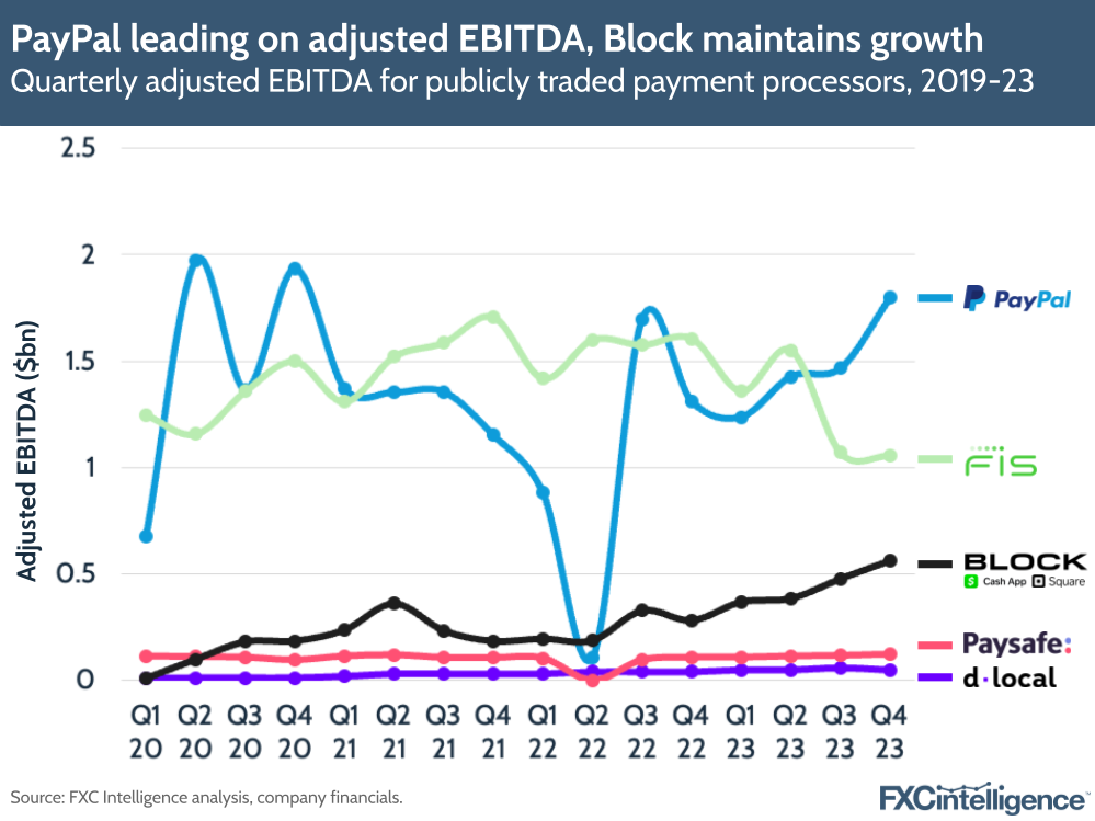 PayPal leading on adjusted EBITDA, Block maintains growth, Quarterly adjusted EBITDA for publicly traded payment processors, 2019-2023