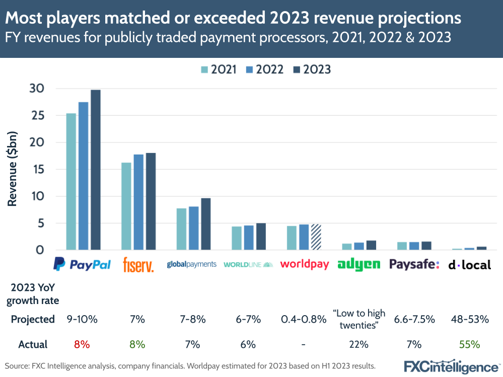 Most players matched or exceeded 2023 revenue projections, FY revenues for publicly traded payment processors, 2021, 2022 & 2023.