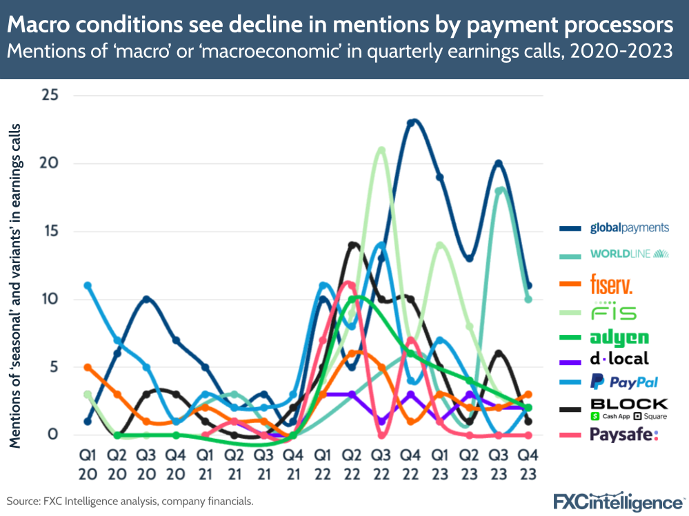 Macro conditions see decline in mentions by payment processors, Mentions of 'macro' or 'macroeconomic' in quarterly earnings calls