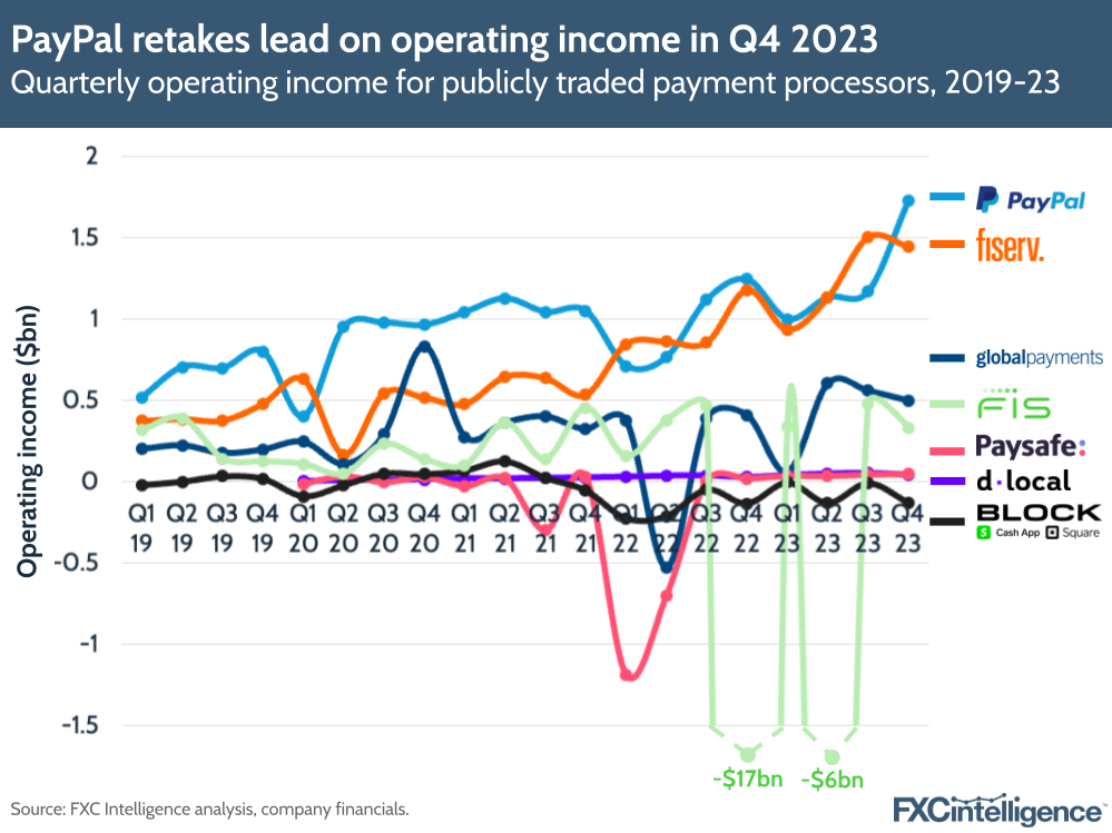 PayPal retakes lead on operating income in Q4 2023, Quarterly operating income for publicly traded payment processors, 2019-2023