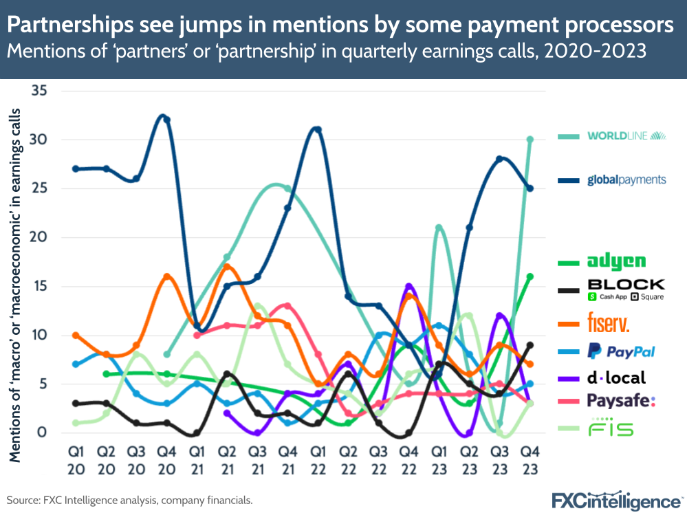Partnerships see jump in mentions by some payment processors, Mentions of 'partners' or 'partnerships' in quarterly earnings calls, 2020-2023