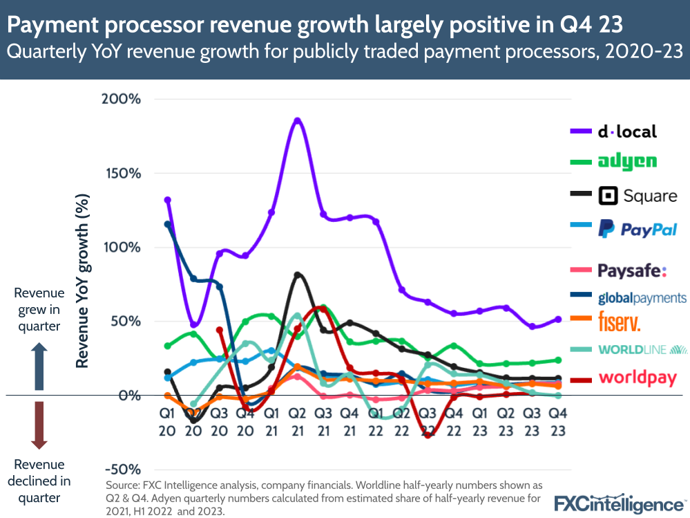 Payment processor revenue growth largely positive in Q4 2023, Quarterly YoY revenue growth for publicly traded payment processors