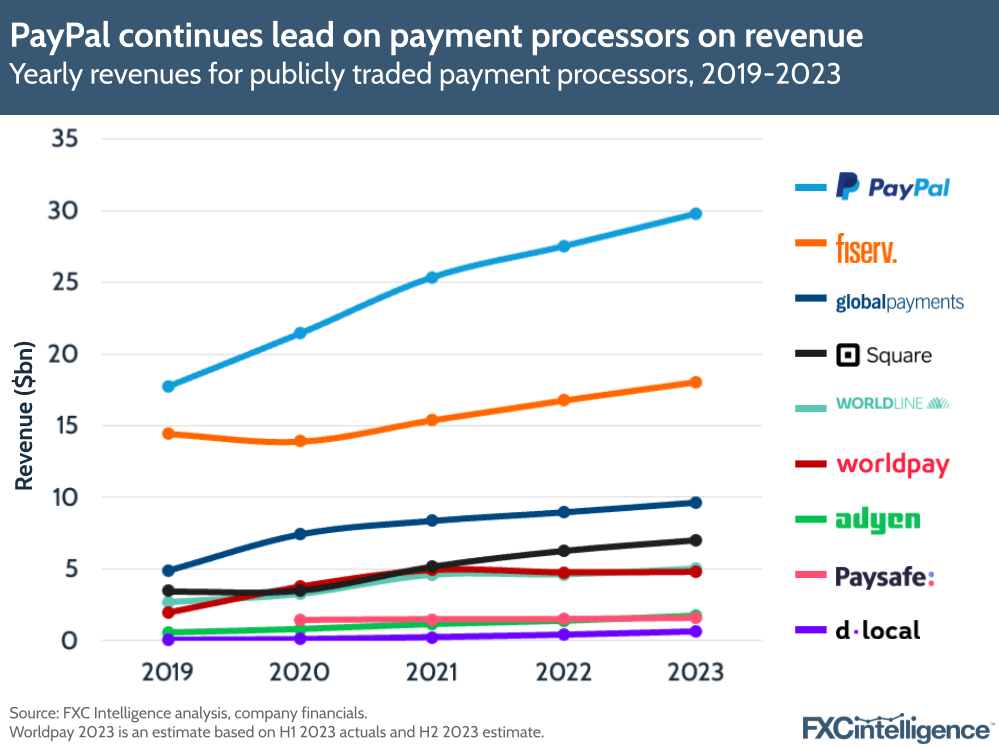 PayPal continues lead on payment processors on revenue, Yearly revenues for publicly traded payment processors, 2019-2023