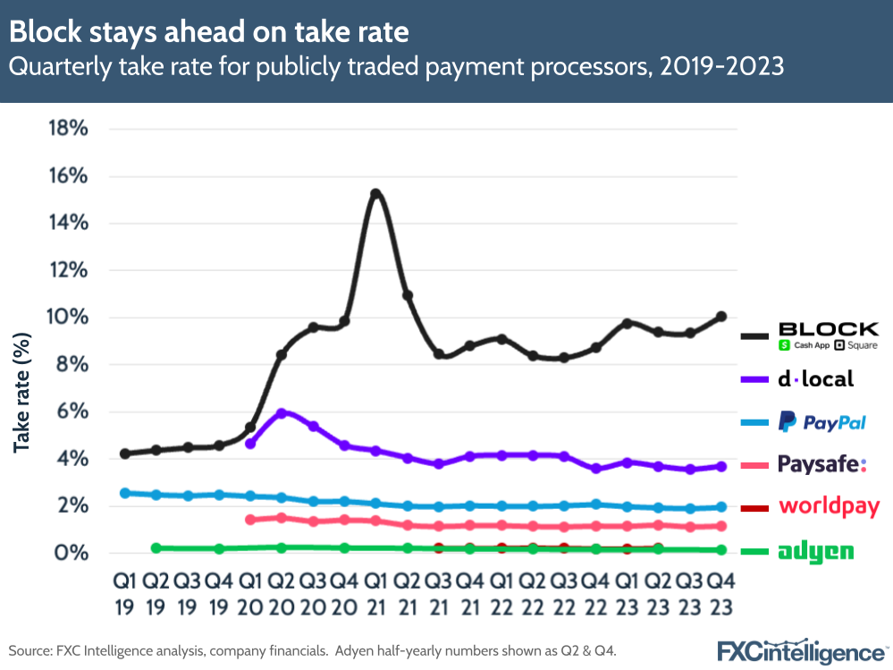 Block stays ahead on take rate, Quarterly take rate for publicly traded payment processors, 2019-2023