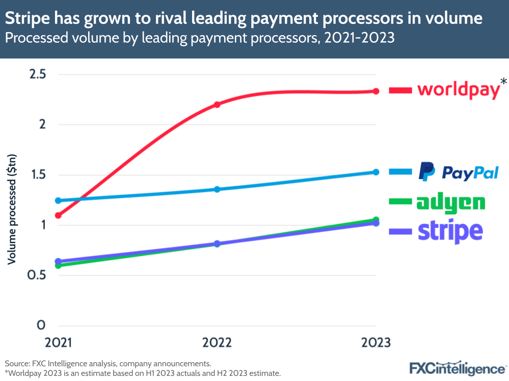 Stripe had grown to rival leading payment processors in volume, Processed volume by leading payment processors, 2021-2023