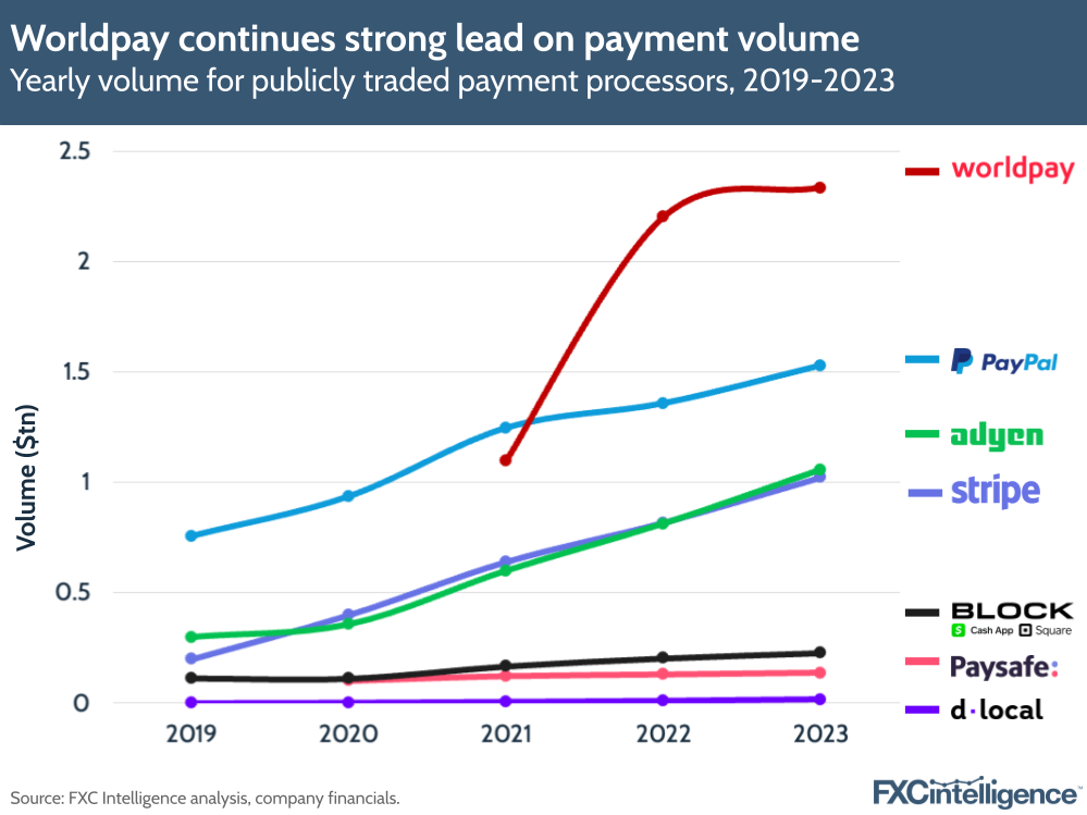 Worldpay continues strong lead on payment volumes, Yearly volumes for publicly traded payment processors, 2019-2023