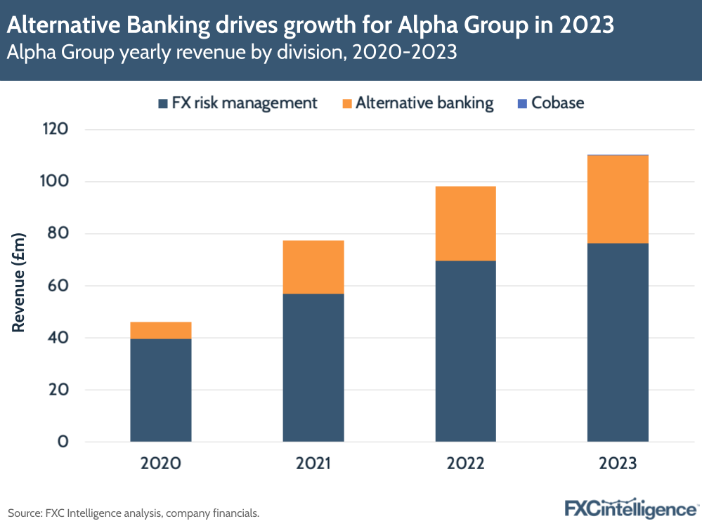 A graphic showing Alpha Group yearly revenue by division between 2020-2023, split across FX risk management, Alternative banking and Cobase.