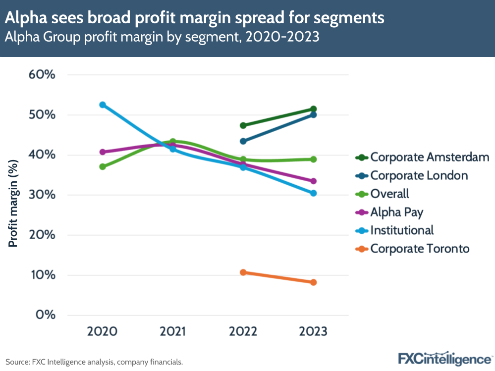 A graphic showing Alpha Group's profit margin by segment, 2020-2023. 