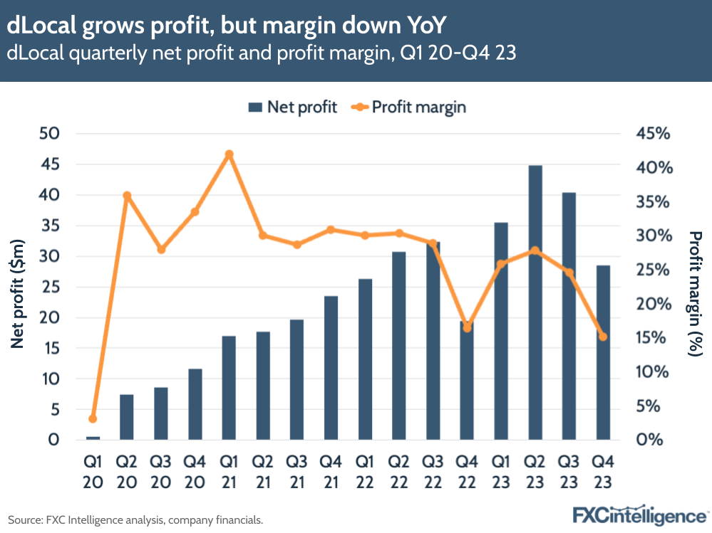dLocal grows profit, but margin down YoY, dLocal quarterly net profit and profit margin, Q1 2020-Q4 2023