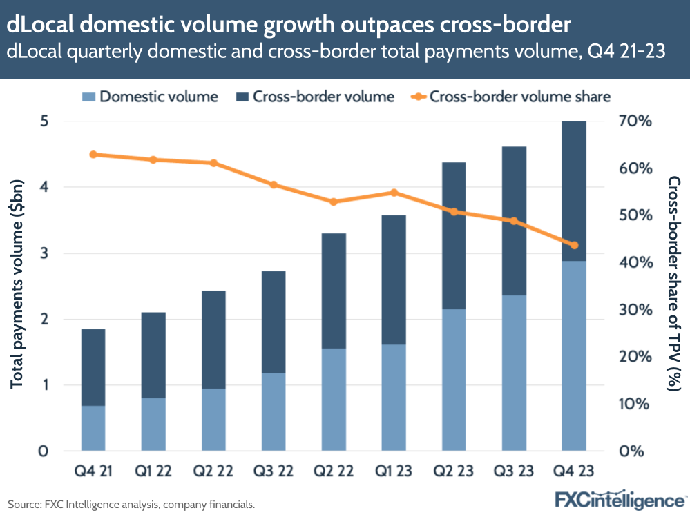 dLocal domestic volume growth outpaces cross-boder, dLocal quarterly domestic and cross-boder total payments volume, Q4 2021-2023