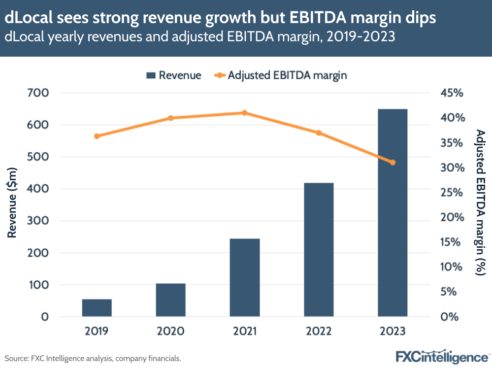 dLocal sees strong revenue growth but EBITDA margin dips, dLocal yearly revenues and adjusted EBITDA margin, 2019-2023