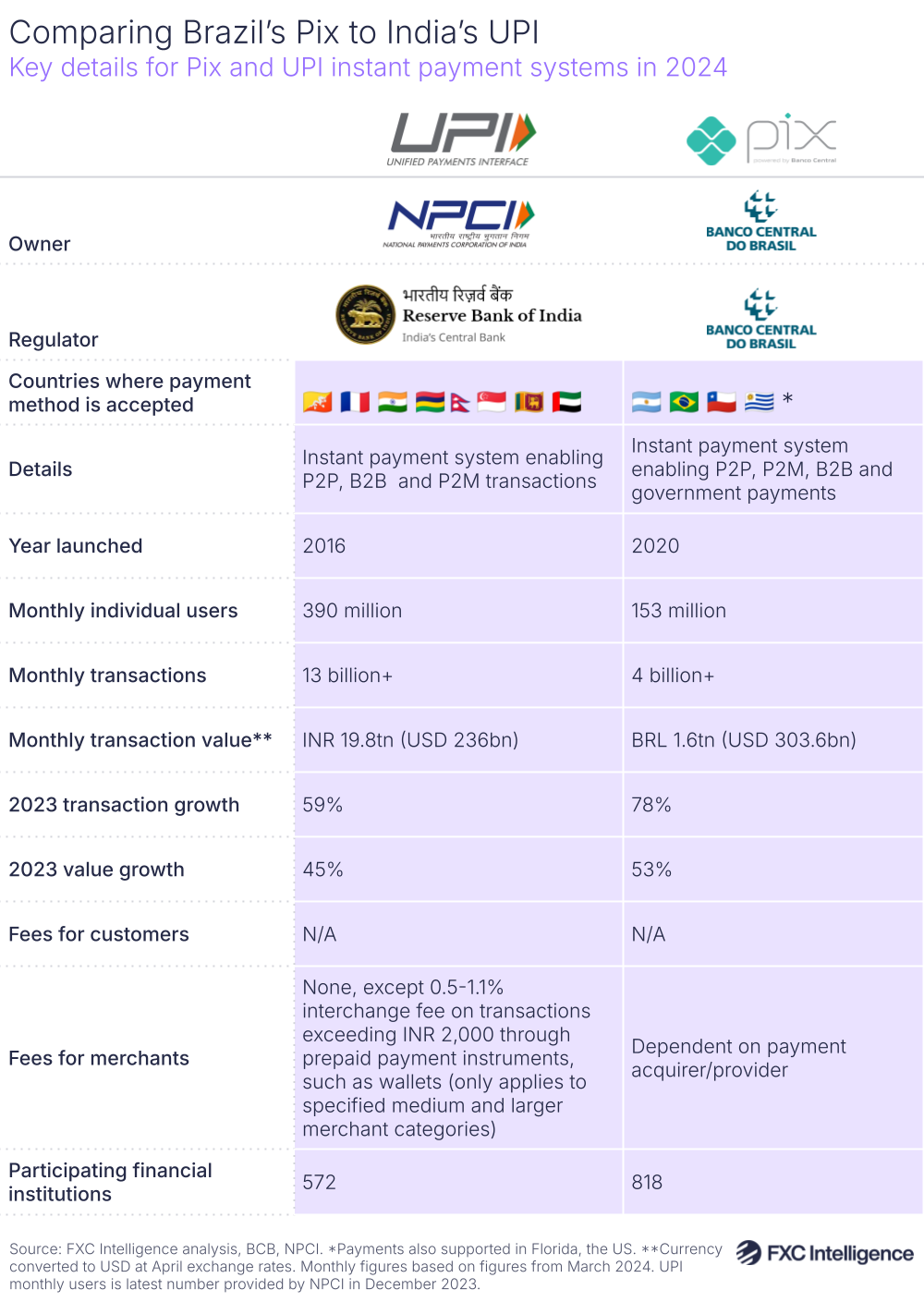 A graphic showing key details for the Pix and UPI instant payment systems in 2024
