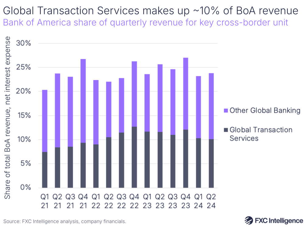 A graphic showing Bank of America share of quarterly revenue for key cross-border unit, Q1 21-Q2 24