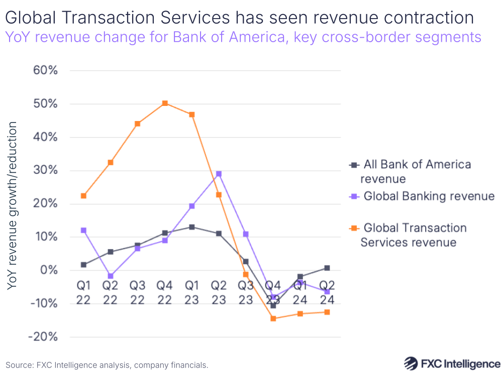 A graphic showing YoY revenue change for Bank of America and key cross-border segments