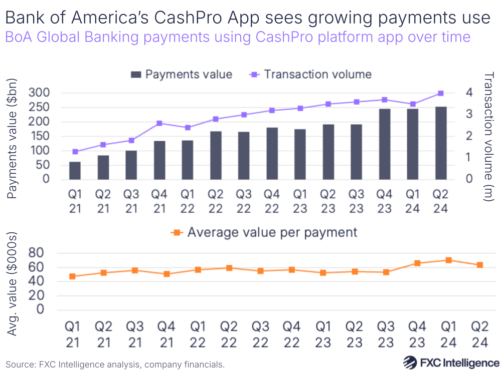 A graphic showing Bank of America Global Banking payments using CashPro platform app over time