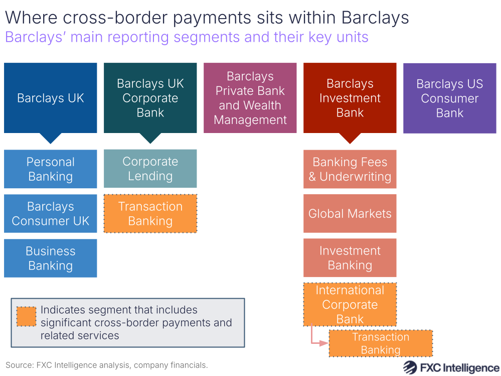 A graphic showing Barclays' main reporting segments and their key units