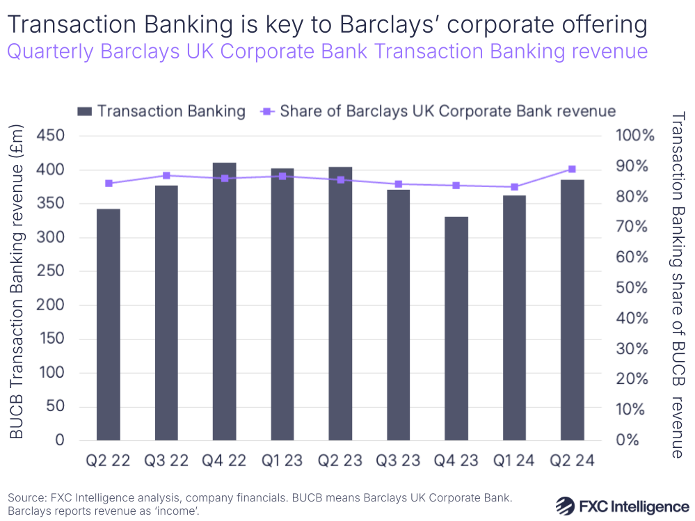 A graphic showing quarterly Barclays UK Corporate Bank Transaction Banking revenue, Q2 2022-Q2 2024