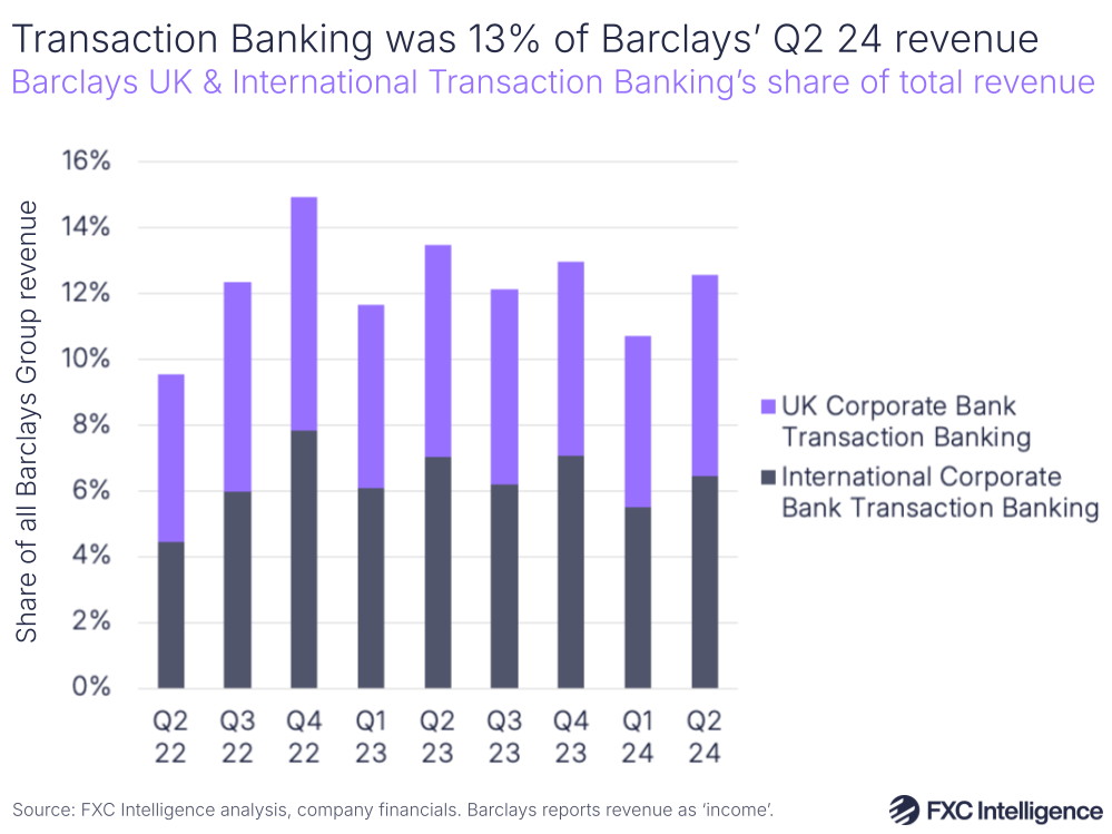 A graphic showing Barclays UK & International Transaction Banking's share of total revenue