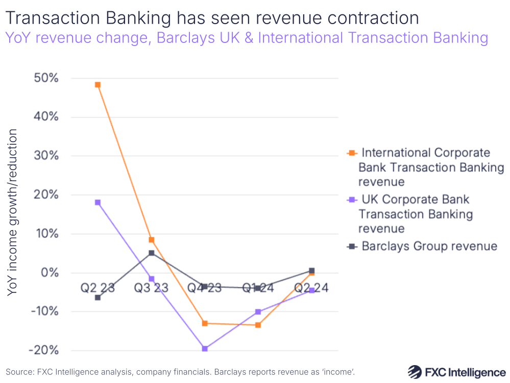 A graphic showing YoY revenue change for Barclays UK & International Transaction Banking