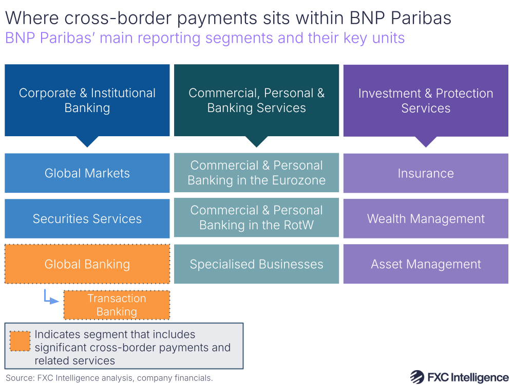 A graphic showing BNP Paribas' main reporting segments and their key units