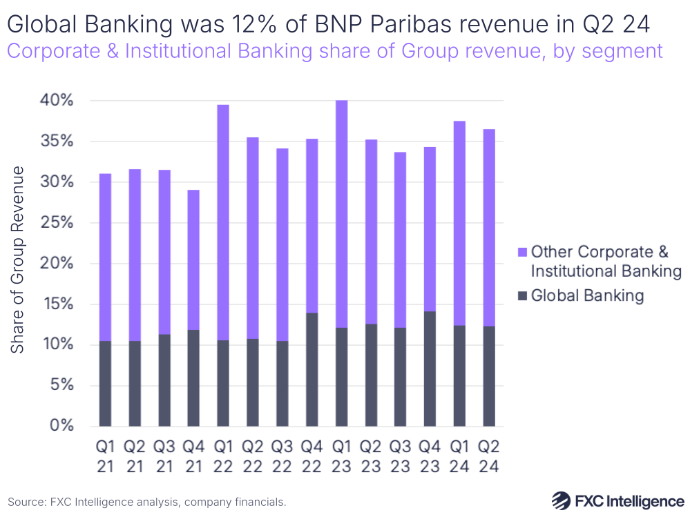 A graphic showing Global Banking, other Corporate & Institutional Banking share of Group revenue 