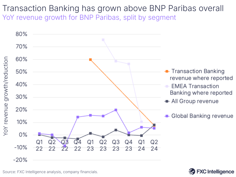 A graphic showing YoY revenue growth for BNP Paribas Global, Transaction Banking and Group